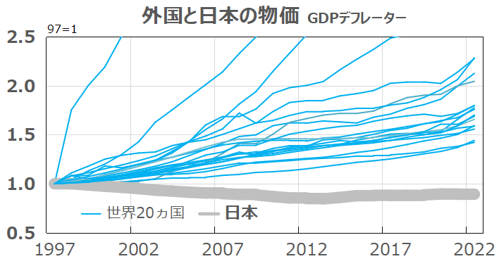 先進国21ヵ国と日本のGDPデフレーター