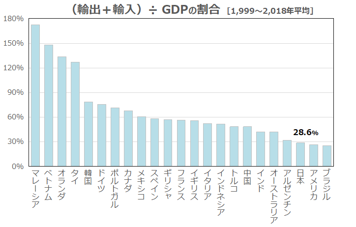 日本の貿易依存度は、世界的に見ても低い