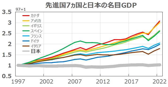 日本のGDP成長率は世界最低水準