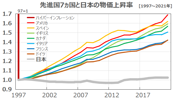 日本の物価上昇率は、世界最低水準