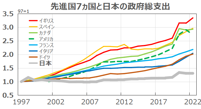 日本の政府支出は、世界最低水準の伸び率（超緊縮財政）