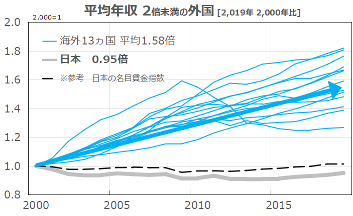 グラフ編 現実 日本の平均年収は 世界最低水準の伸び率 理由 外国よりも伸びていないため