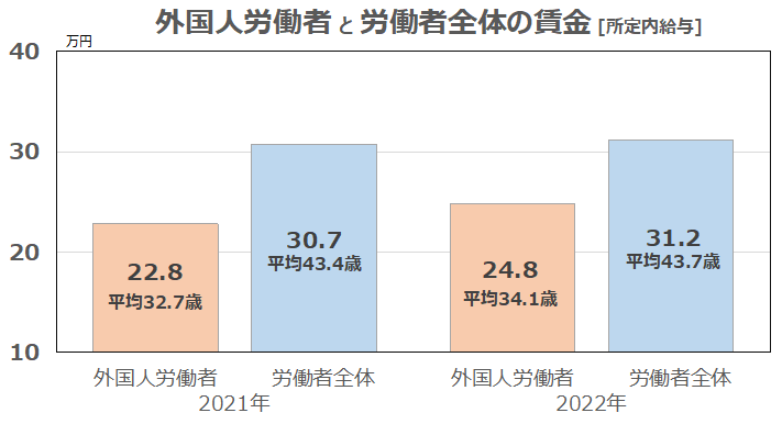 外国人労働者の賃金は、日本人労働者よりも低い傾向にある