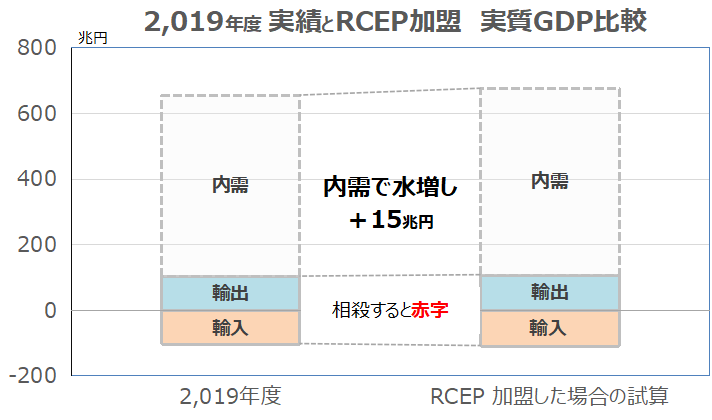 RCEP加盟前に行われたGDP押し上げ効果に関する試算