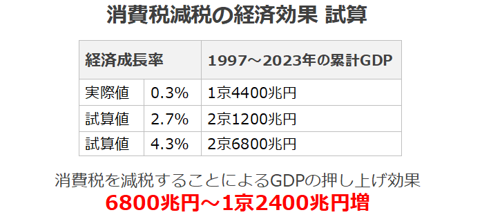 消費税を減税したときの長期的な経済効果